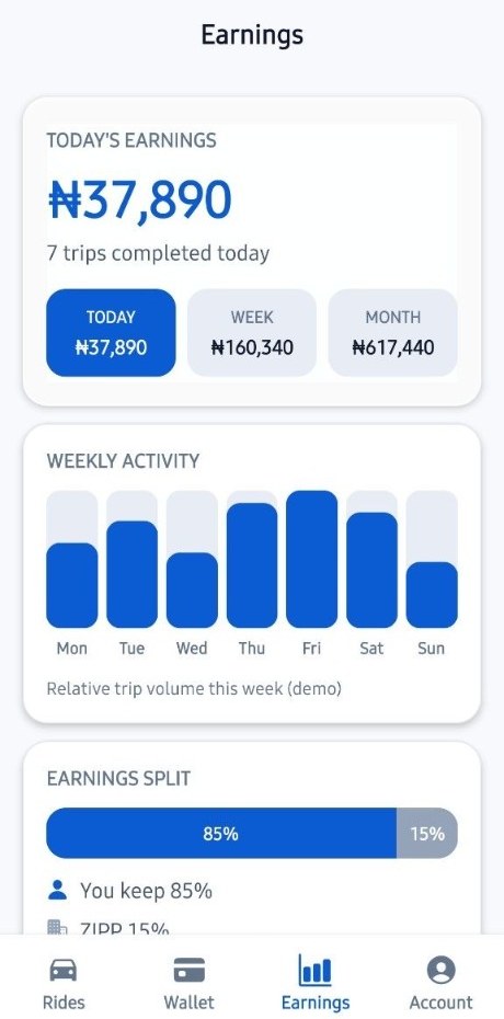 Today’s earnings and weekly trip volume